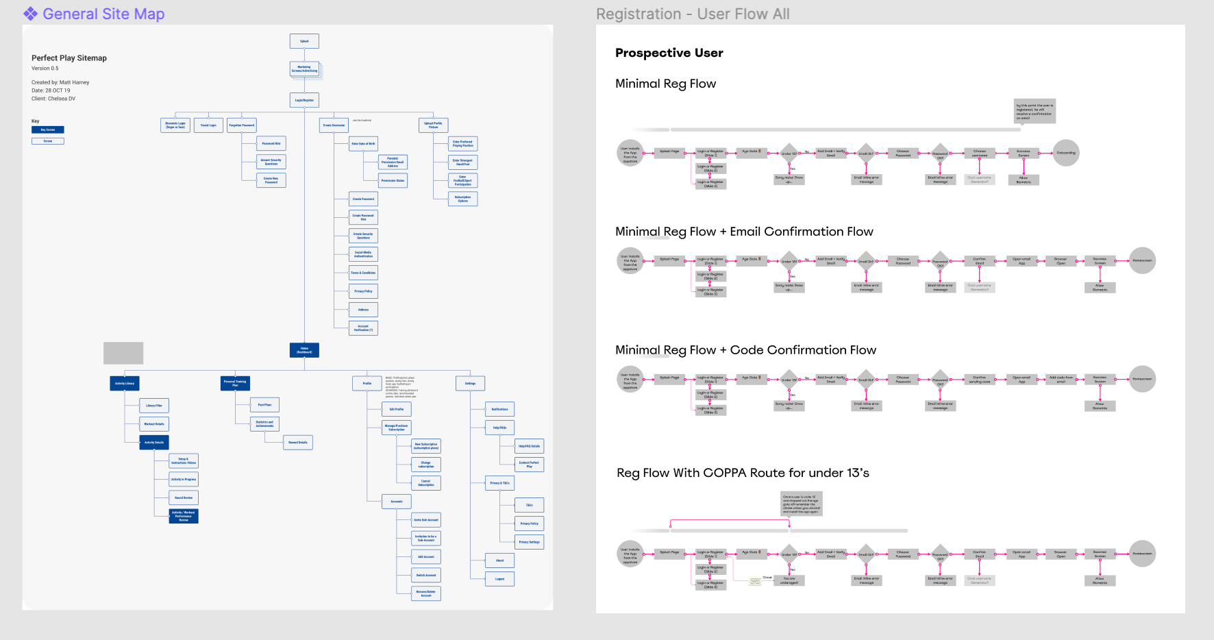 Onboarding flow overview