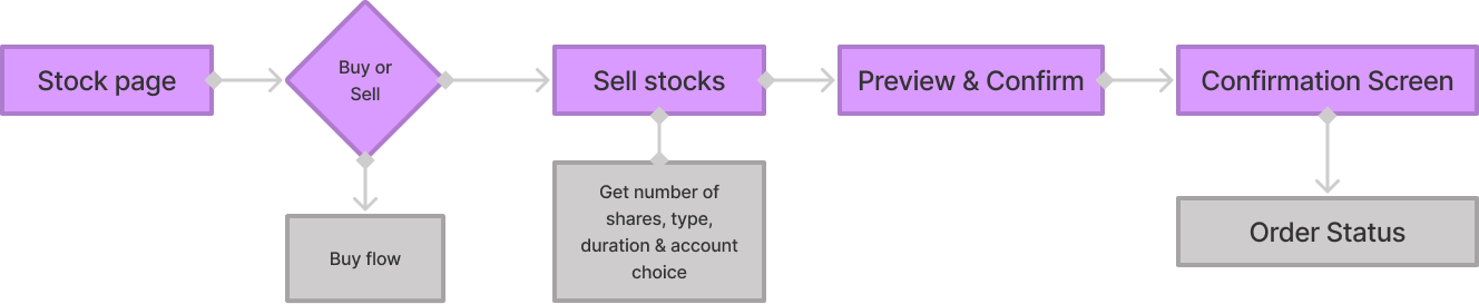 Trade flow