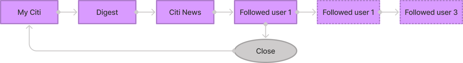 My Citi dashboard userflow
