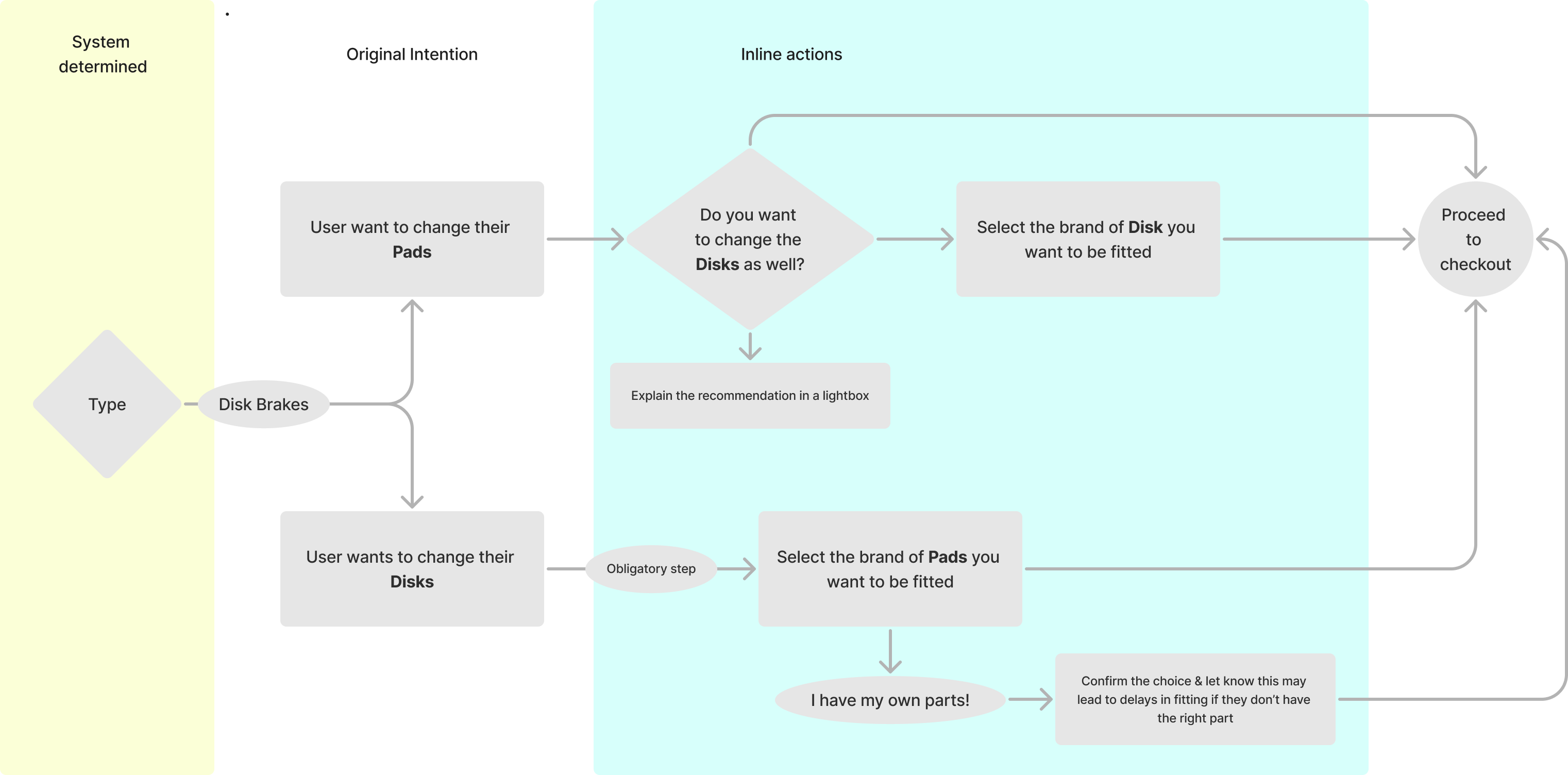 Compulsory add-on flow