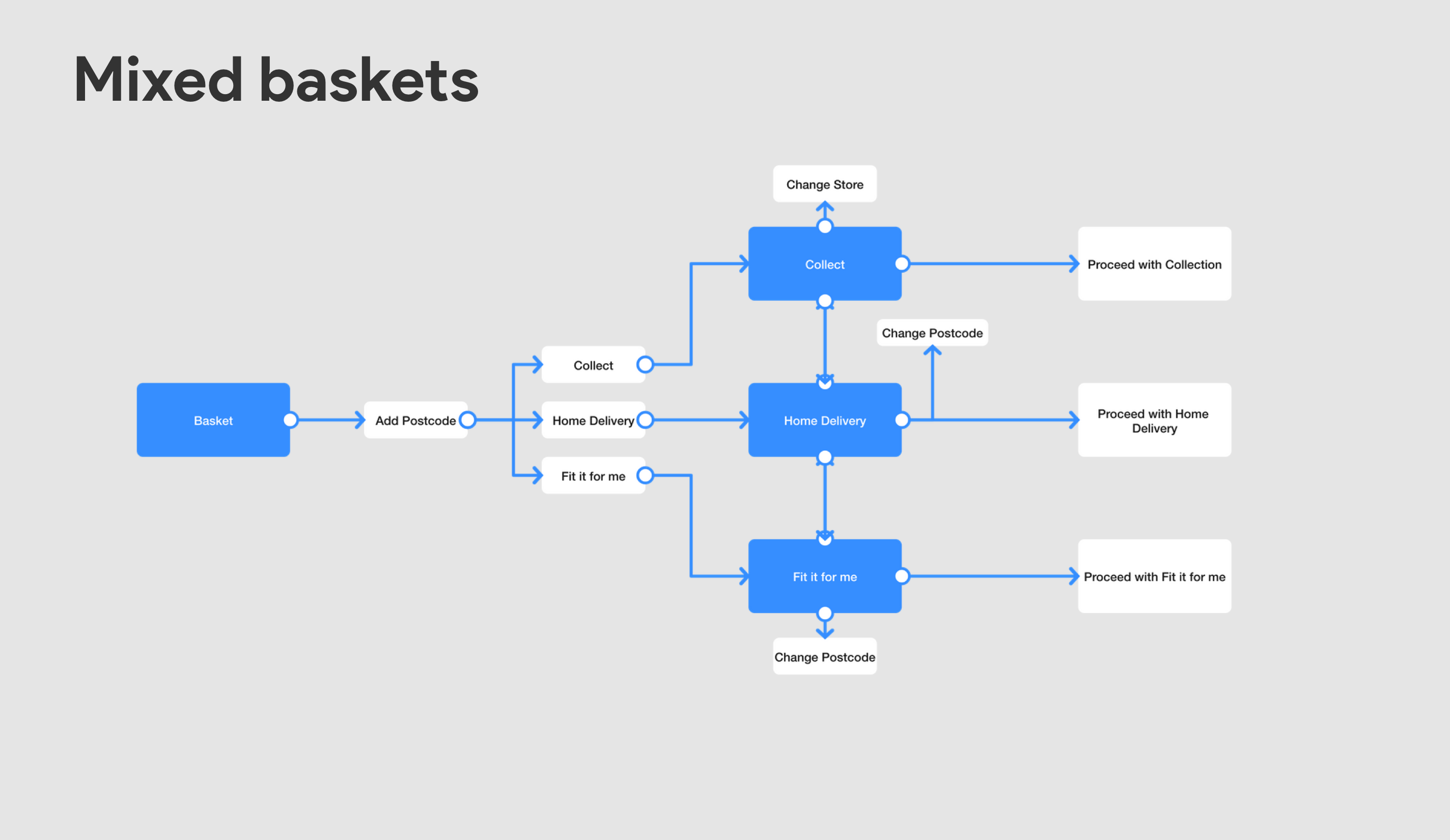 Mixed baskets