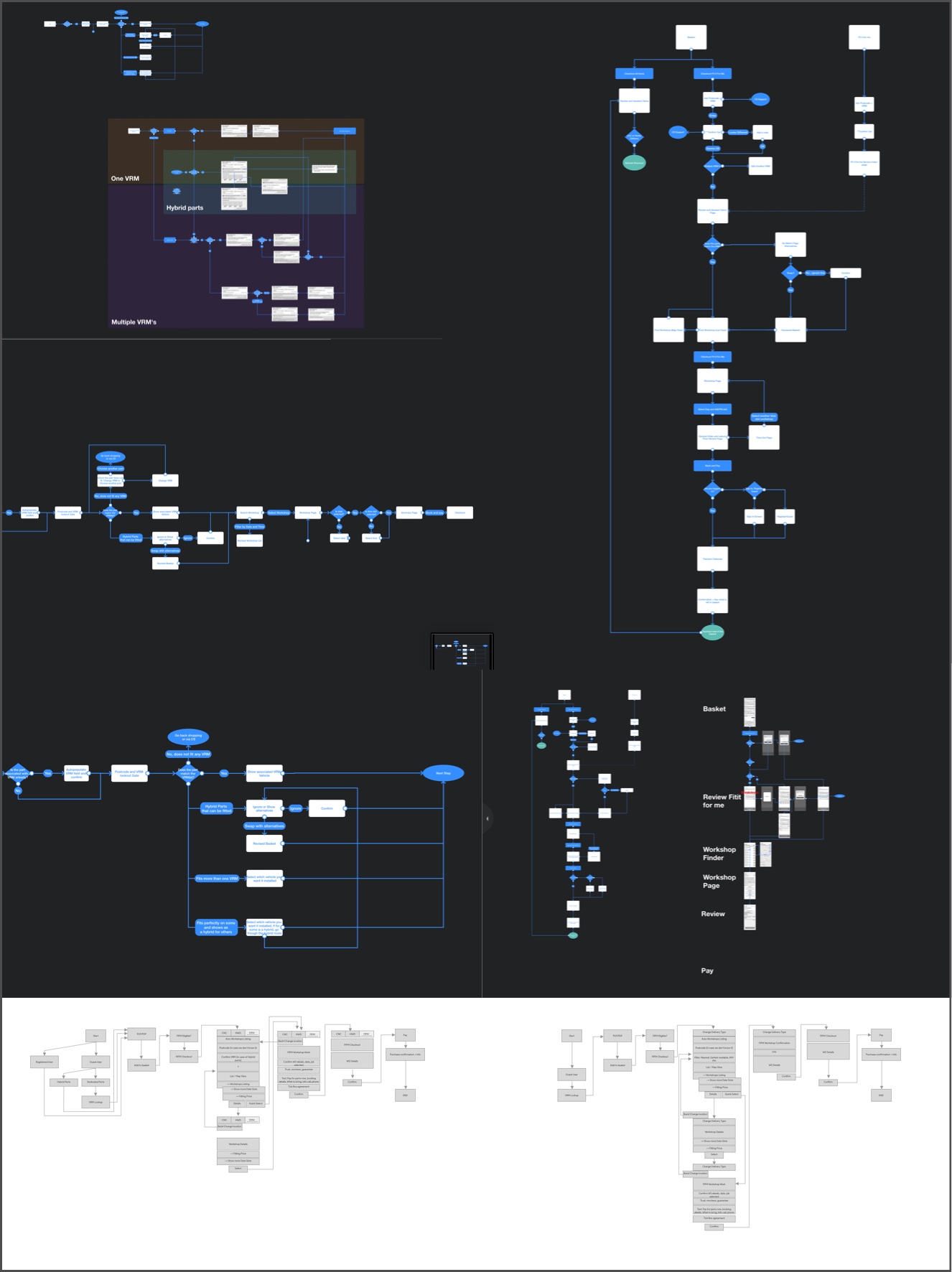 User flow diagram