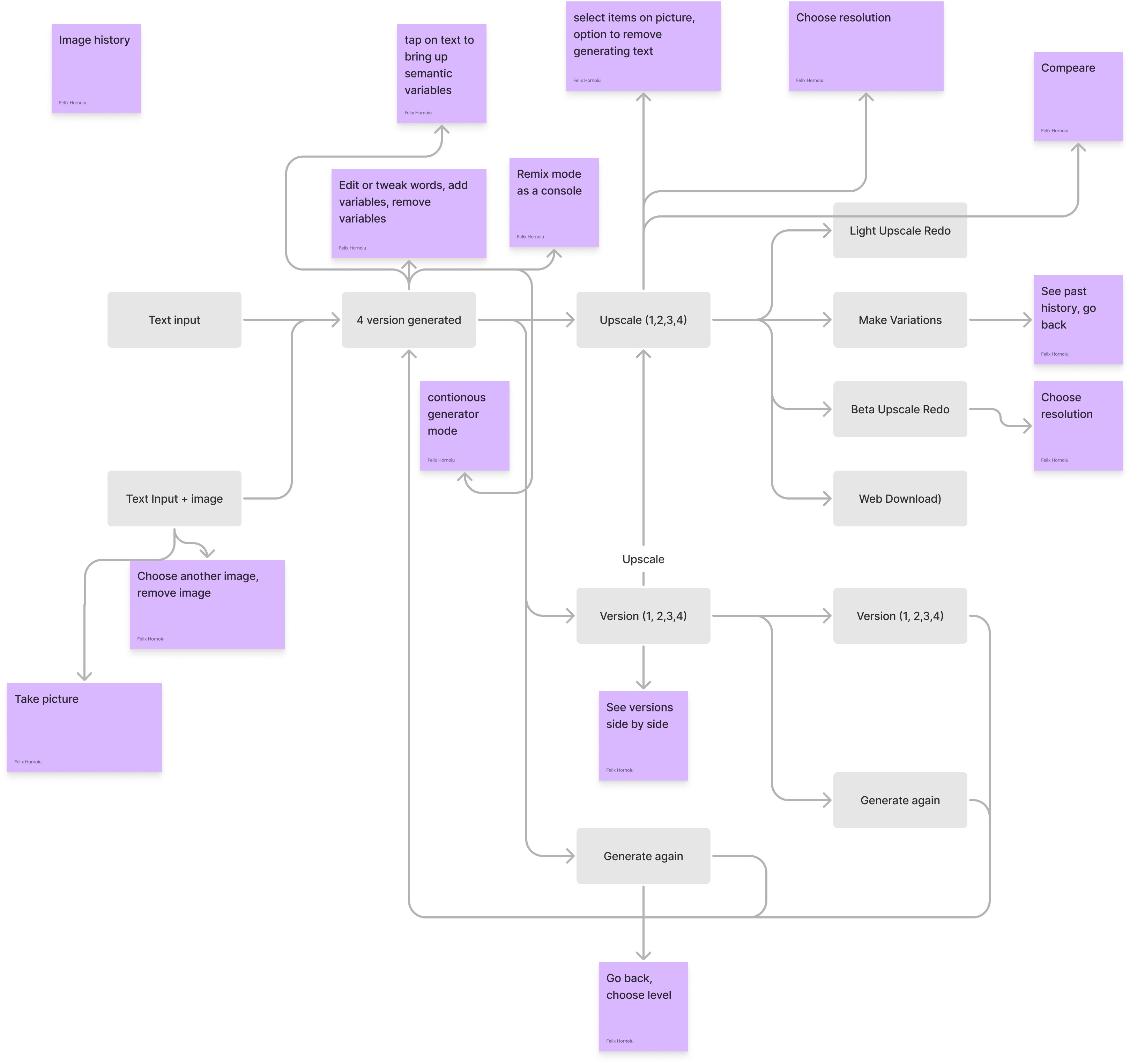 Diagram of the three primary feature concepts sketched for a dedicated Midjourney app: breadcrumb navigation, semantic selection, and an upscale comparison slider